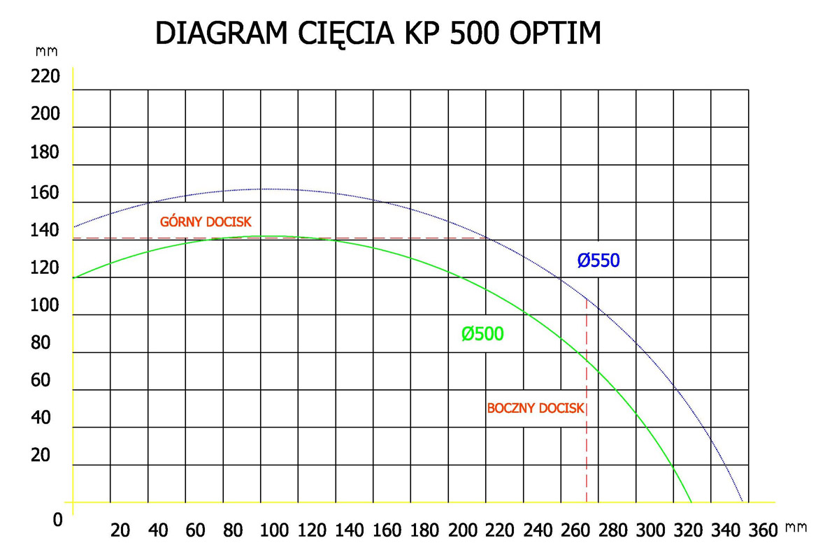 Optymalizerka KP 500 Optim 4200 (pilarka optymalizująca)